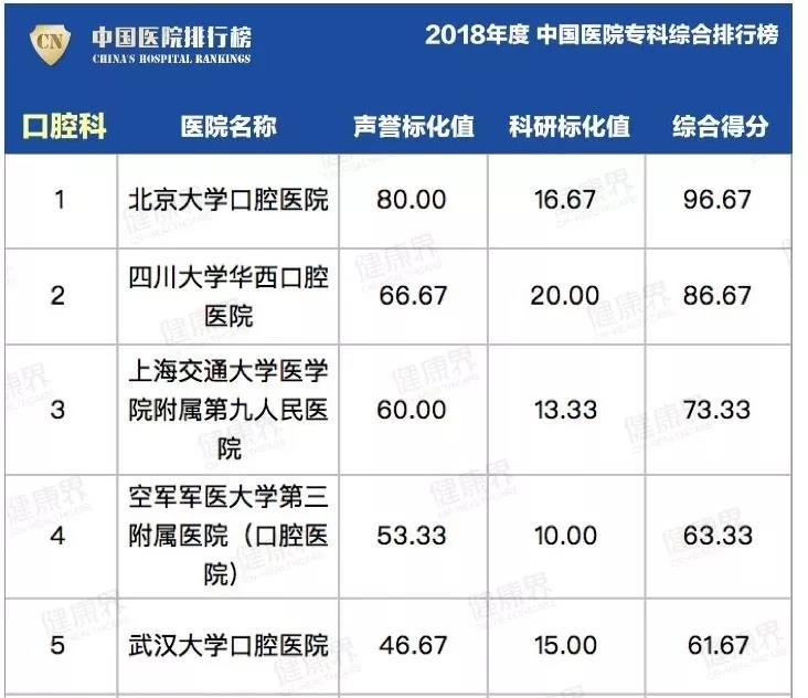 北京大学口腔医院均排名第一位 连续“霸榜”十年